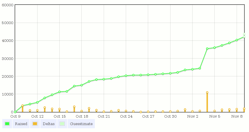 http://dustycloud.org/misc/mediagoblin_campaign_graph.png