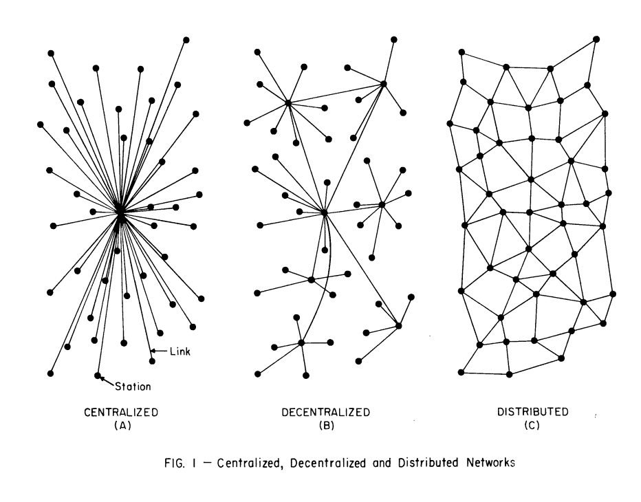 Paul Baran's diagram of "centralized" (central hub and spoke), "decentralized" (tiered hub and spoke), and "distributed" (what we might think of as a decentralized mesh)