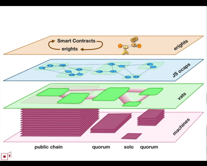 Machines / Vats / Ocaps / Erights layers of abstractions